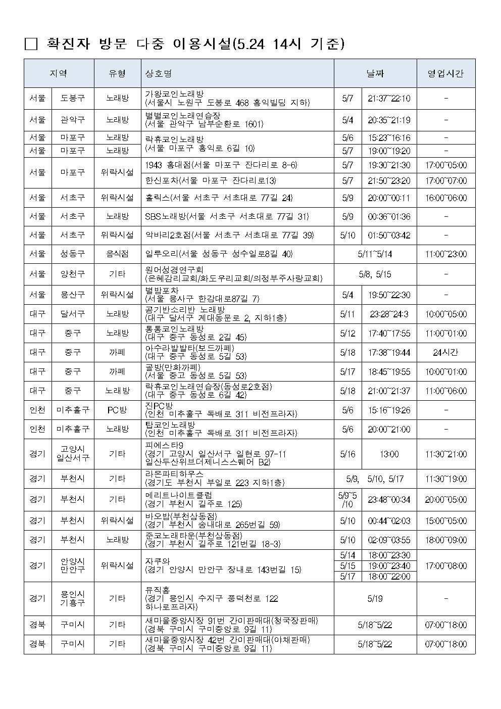 붙임1_확진자 방문 다중 이용시설 현황001.jpg