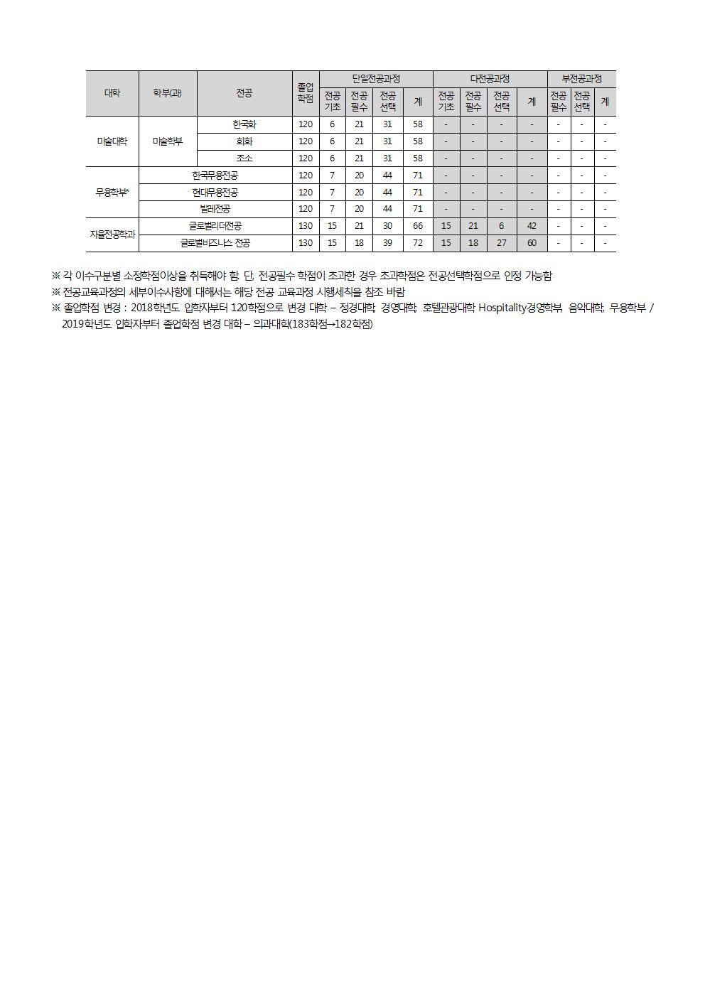 2019-2 다전공 선발 정원 및 이수안내004.jpg