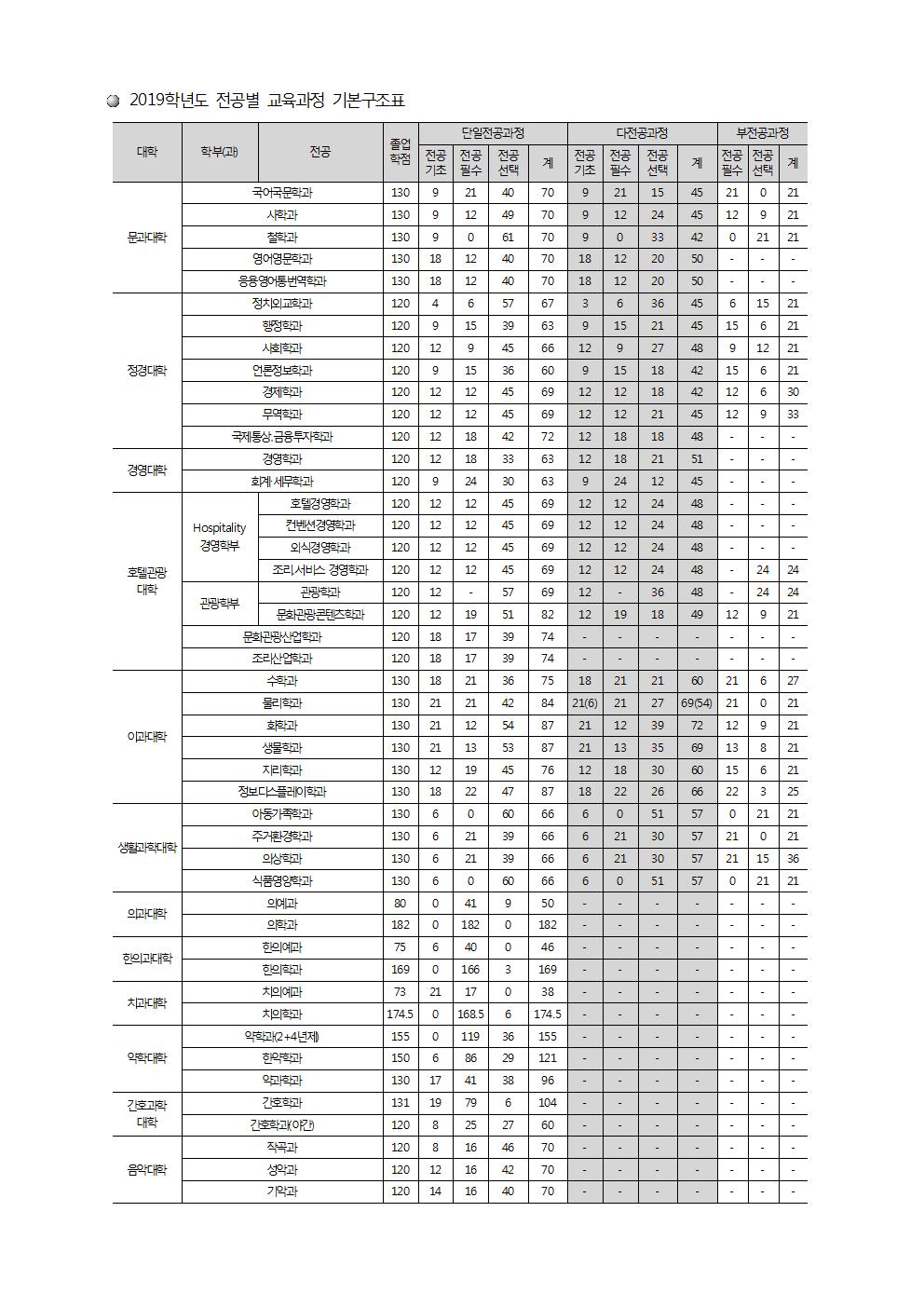 2019-2 다전공 선발 정원 및 이수안내003.jpg