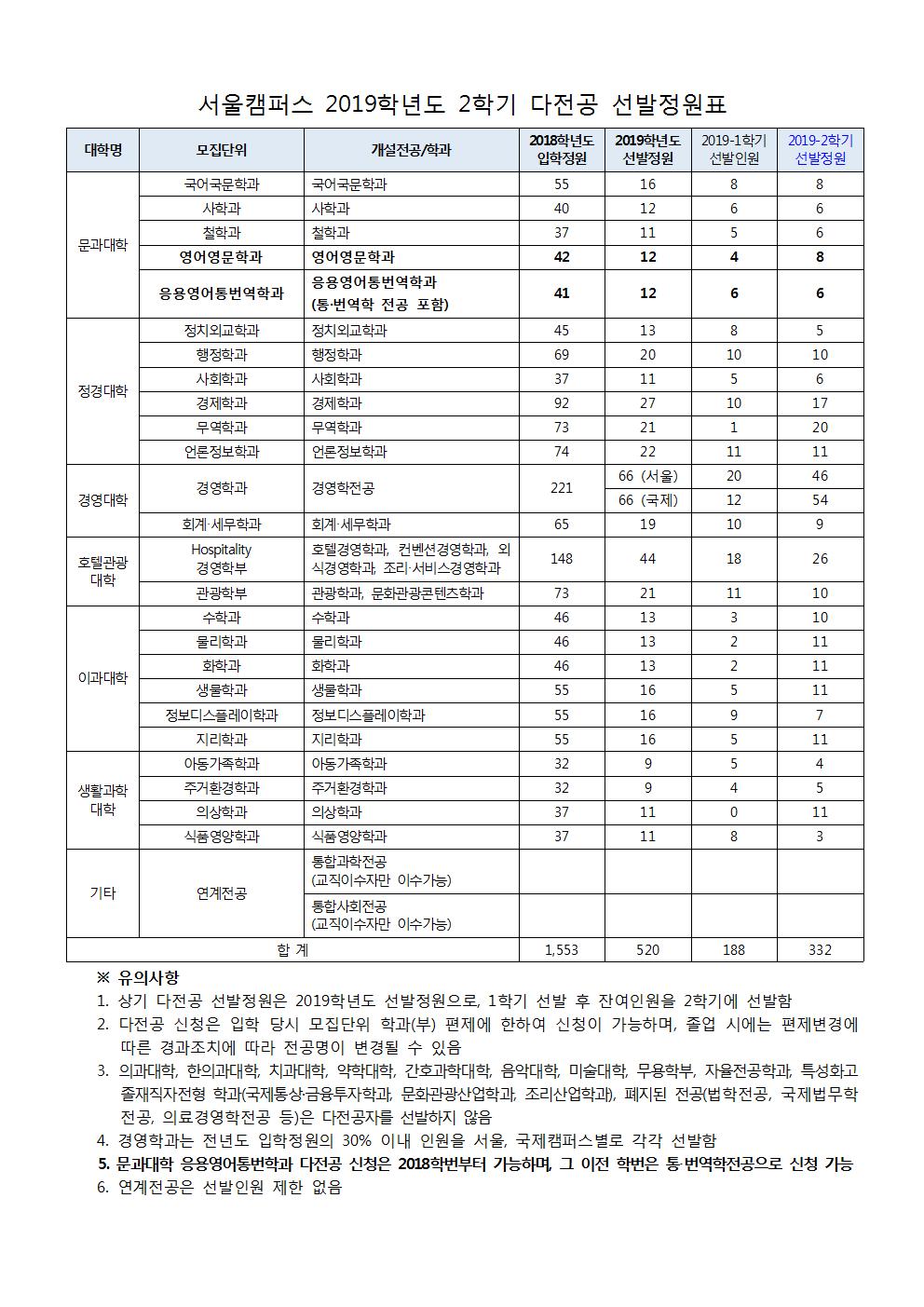 2019-2 다전공 선발 정원 및 이수안내001.jpg