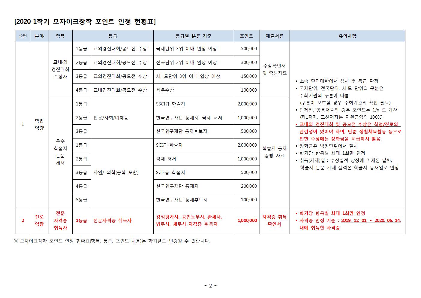 2020-1학기 모자이크장학 신청안내 및 지급기준_fv002.jpg