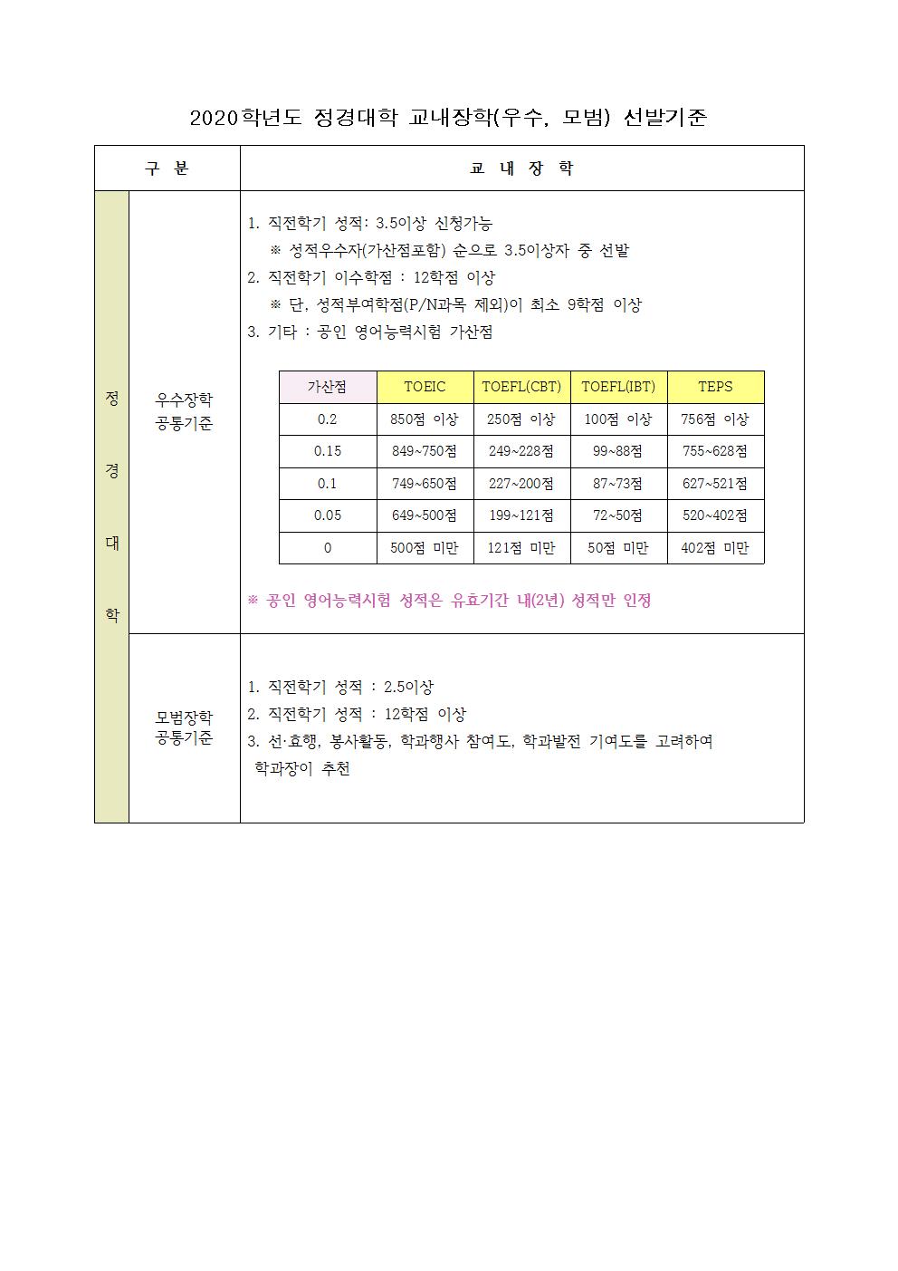 2020학년도 정경대학 교내장학(우수, 모범) 선발기준001.jpg
