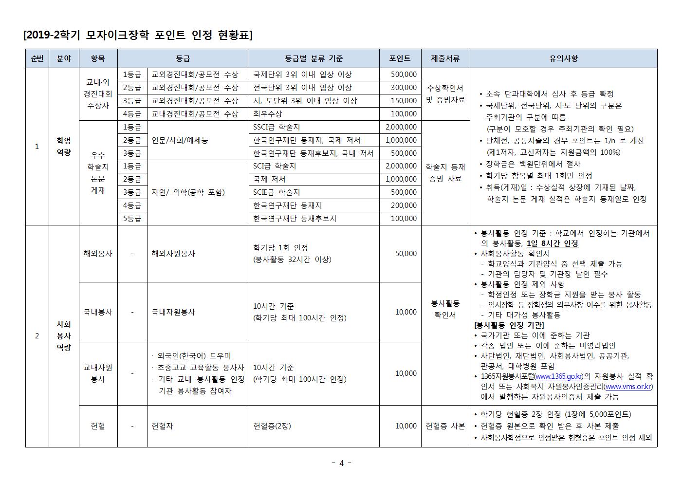 2019-2학기 모자이크장학 신청안내 및 지급기준_fv004.jpg