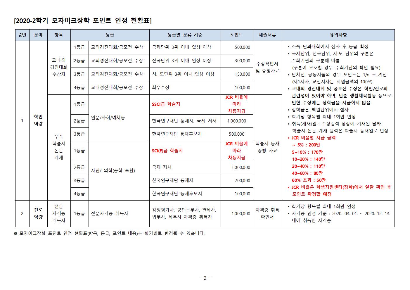 [붙임 1] 2020-2학기 모자이크장학 신청안내 및 지급기준002.jpg